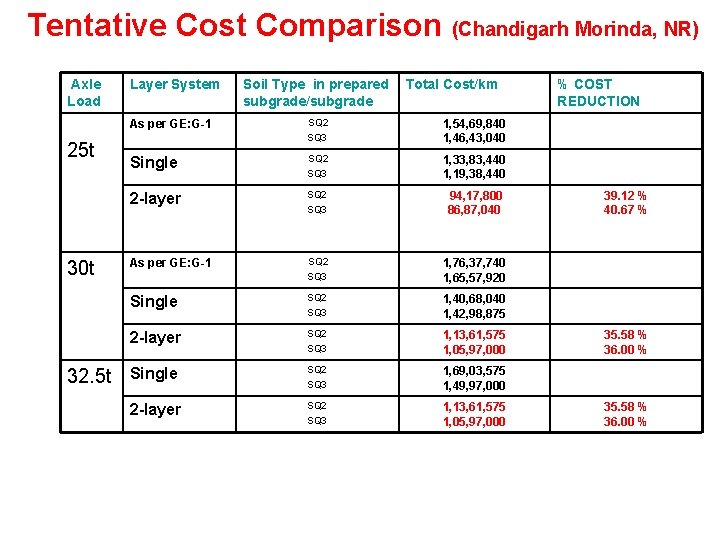 Tentative Cost Comparison (Chandigarh Morinda, NR) Axle Load 25 t 30 t 32. 5 Tentative Cost Comparison (Chandigarh Morinda, NR) Axle Load 25 t 30 t 32. 5