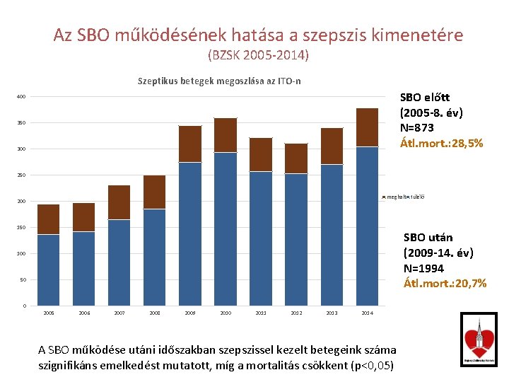 Az SBO működésének hatása a szepszis kimenetére (BZSK 2005 -2014) Szeptikus betegek megoszlása az