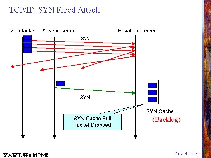 TCP/IP: SYN Flood Attack X: attacker A: valid sender B: valid receiver SYN SYN