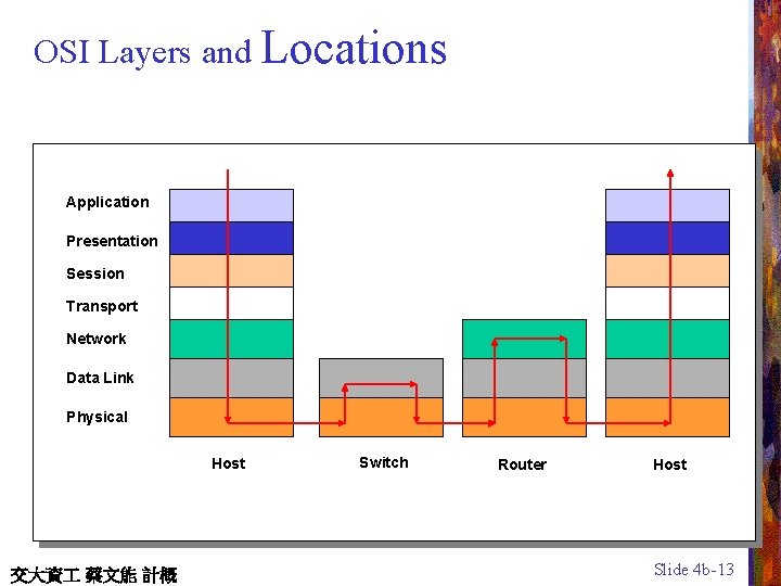 OSI Layers and Locations Application Presentation Session Transport Network Data Link Physical Host 交大資