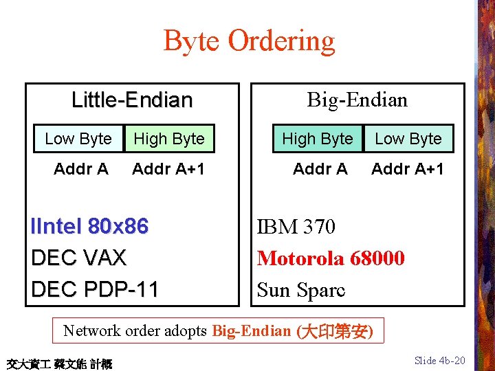 Byte Ordering Little-Endian Big-Endian Low Byte High Byte Low Byte Addr A+1 IIntel 80