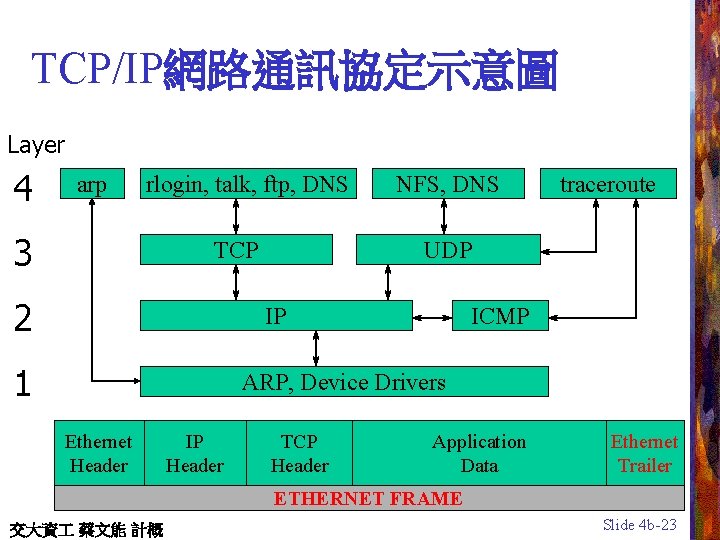 TCP/IP網路通訊協定示意圖 Layer 4 arp rlogin, talk, ftp, DNS 3 TCP 2 NFS, DNS UDP