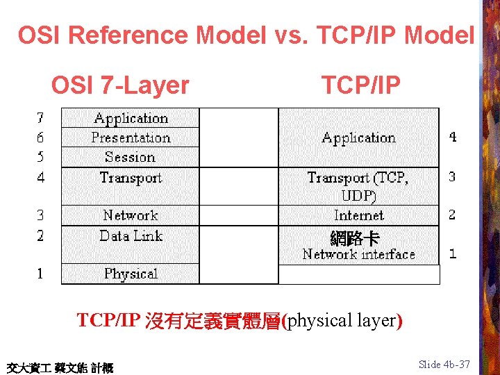 OSI Reference Model vs. TCP/IP Model OSI 7 -Layer TCP/IP 網路卡 TCP/IP 沒有定義實體層(physical layer)