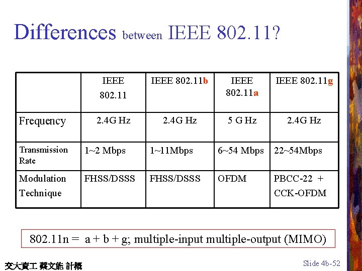 Differences between IEEE 802. 11? 　 Frequency IEEE 802. 11 b IEEE 802. 11