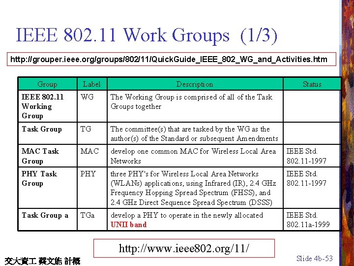 IEEE 802. 11 Work Groups (1/3) http: //grouper. ieee. org/groups/802/11/Quick. Guide_IEEE_802_WG_and_Activities. htm Group Label