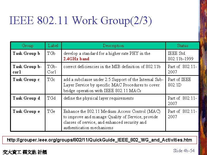 IEEE 802. 11 Work Group(2/3) Group Label Description Status Task Group b TGb develop
