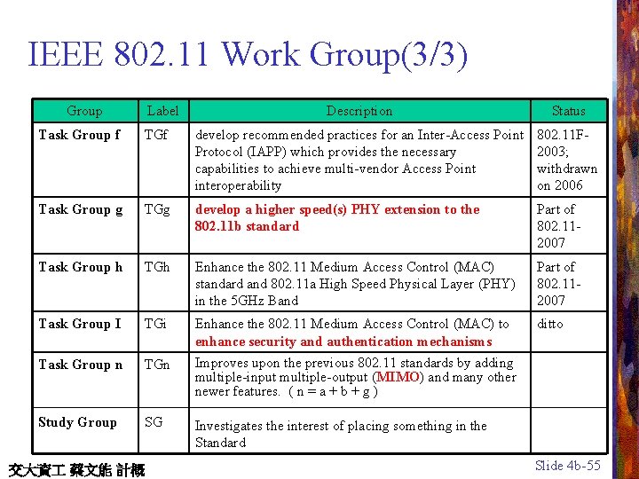 IEEE 802. 11 Work Group(3/3) Group Label Description Status Task Group f TGf develop