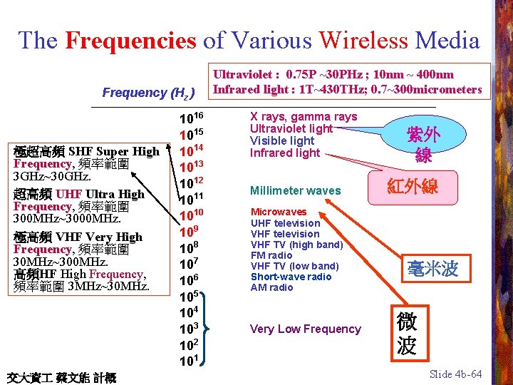 The Frequencies of Various Wireless Media Frequency (Hz ) 極超高頻 SHF Super High Frequency,