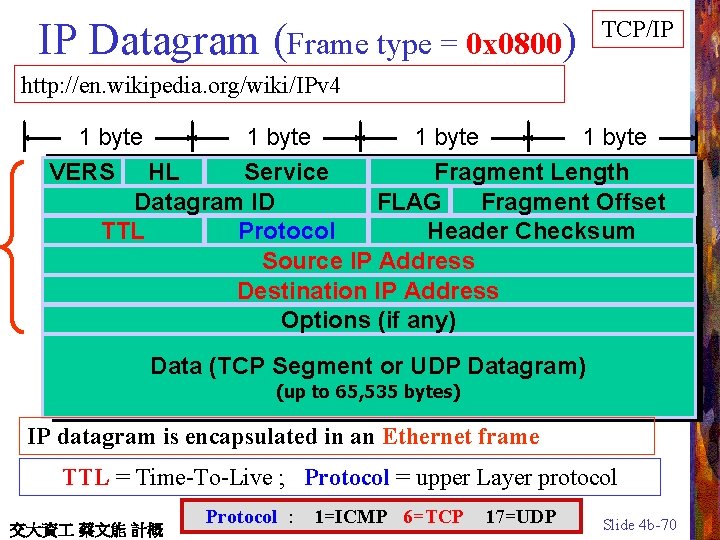 IP Datagram (Frame type = 0 x 0800) TCP/IP http: //en. wikipedia. org/wiki/IPv 4