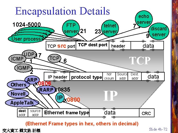 Encapsulation Details 1024 -5000 FTP server User process 21 23 telnet server 7 echo