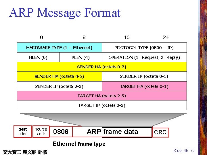ARP Message Format 0 8 16 HARDWARE TYPE (1 = Ethernet) HLEN (6) PLEN