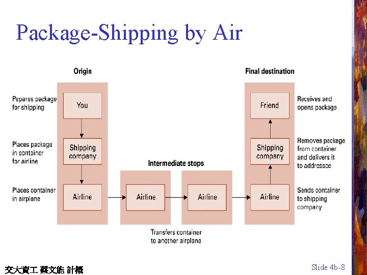 Package-Shipping by Air 交大資 蔡文能 計概 Slide 4 b-8 