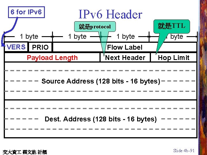 IPv 6 Header 6 for IPv 6 就是TTL 就是protocol 1 byte VERS PRIO Payload