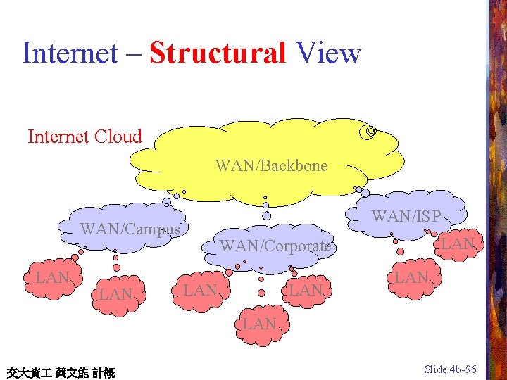 Internet – Structural View Internet Cloud WAN/Backbone WAN/ISP WAN/Campus LAN LAN WAN/Corporate LAN LAN