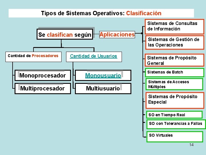 Tipos de Sistemas Operativos: Clasificación Se clasifican según Cantidad de Procesadores Monoprocesador Multiprocesador Aplicaciones Tipos de Sistemas Operativos: Clasificación Se clasifican según Cantidad de Procesadores Monoprocesador Multiprocesador Aplicaciones