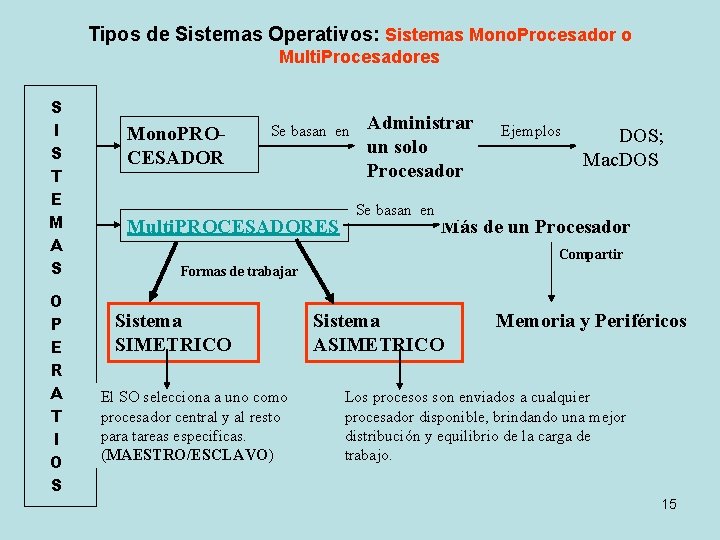 Tipos de Sistemas Operativos: Sistemas Mono. Procesador o Multi. Procesadores S I S T