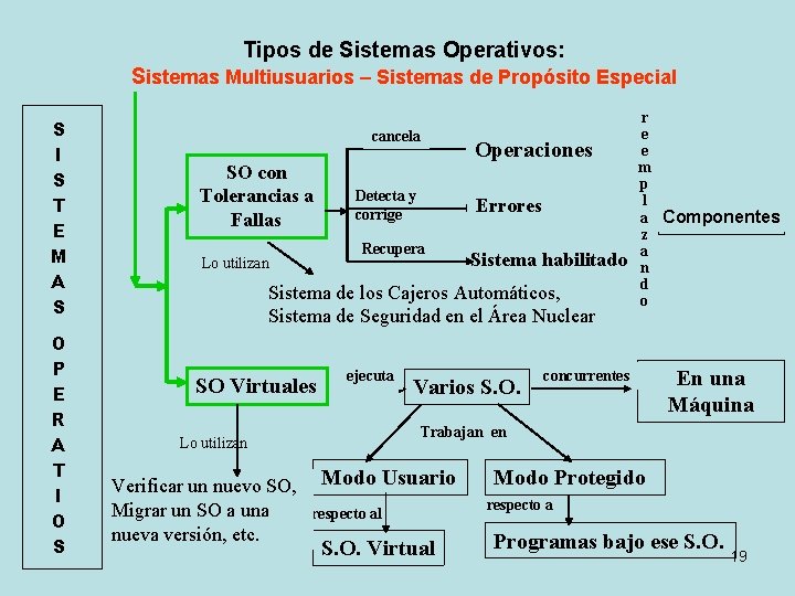 Tipos de Sistemas Operativos: Sistemas Multiusuarios – Sistemas de Propósito Especial S I S