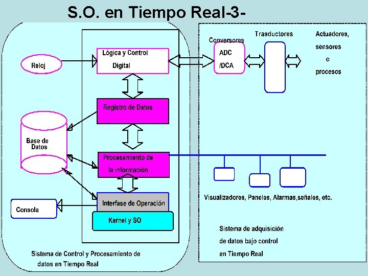 S. O. en Tiempo Real-3 - 