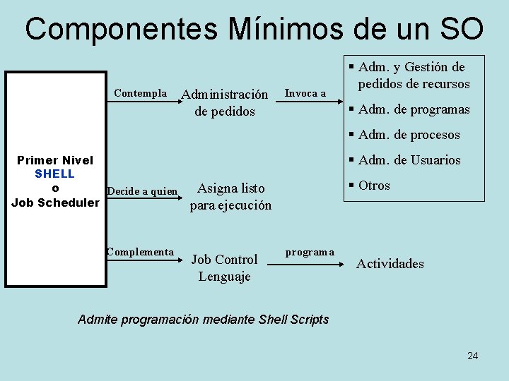 Componentes Mínimos de un SO Contempla Administración de pedidos Invoca a § Adm. y