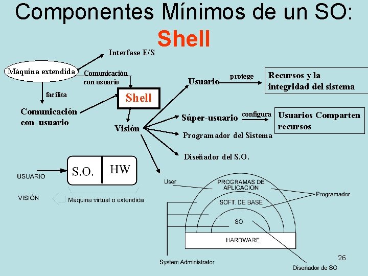 Componentes Mínimos de un SO: Shell Interfase E/S Máquina extendida facilita Comunicación con usuario