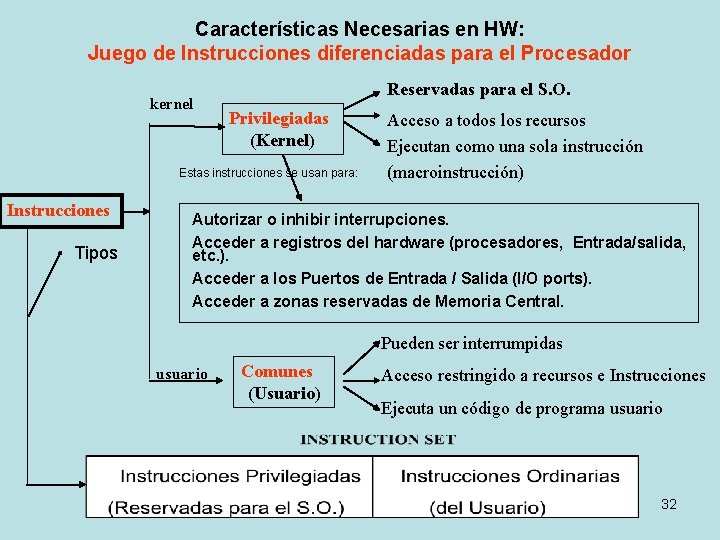 Características Necesarias en HW: Juego de Instrucciones diferenciadas para el Procesador kernel Reservadas para