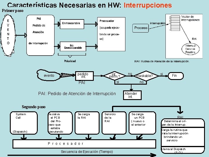 Características Necesarias en HW: Interrupciones Primer paso pedido int. evento int perm. ? no