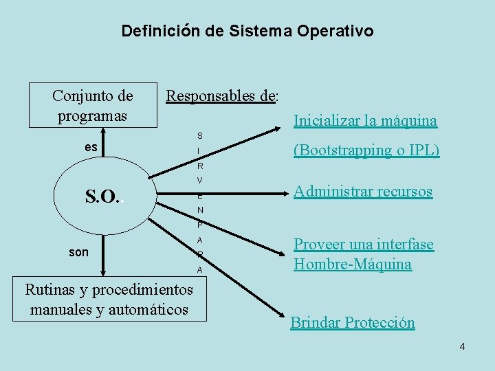 Definición de Sistema Operativo Conjunto de programas Responsables de: es Inicializar la máquina S