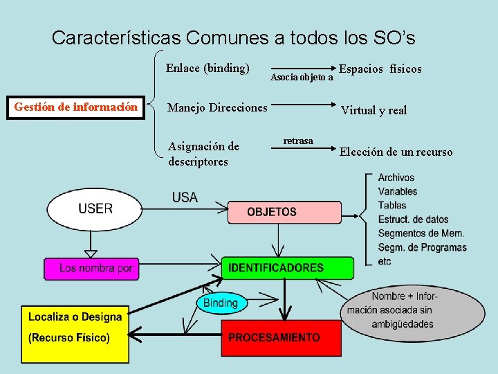 Características Comunes a todos los SO’s Enlace (binding) Gestión de información Asocia objeto a