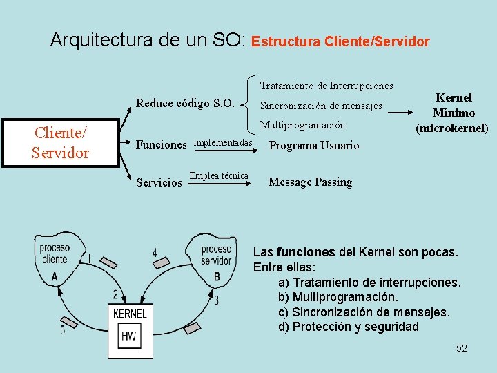 Arquitectura de un SO: Estructura Cliente/Servidor Tratamiento de Interrupciones Reduce código S. O. Cliente/ Arquitectura de un SO: Estructura Cliente/Servidor Tratamiento de Interrupciones Reduce código S. O. Cliente/