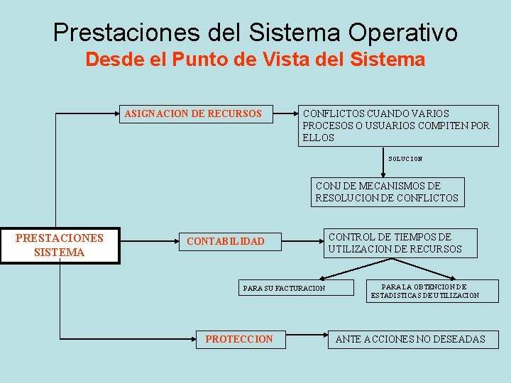 Prestaciones del Sistema Operativo Desde el Punto de Vista del Sistema ASIGNACION DE RECURSOS