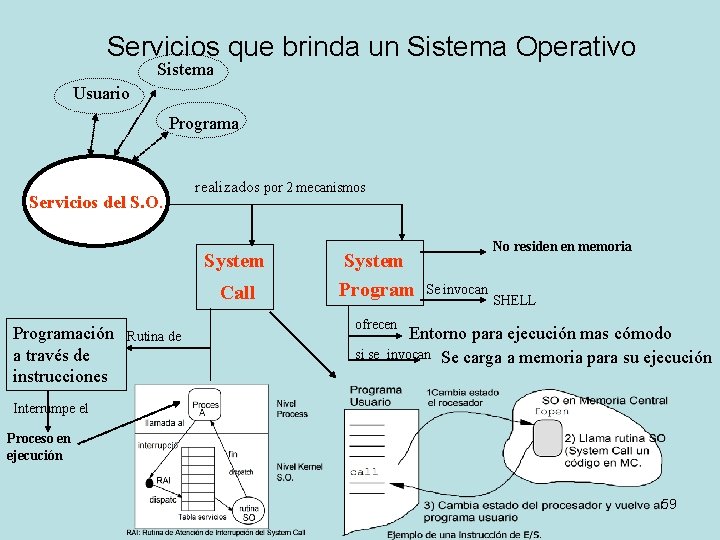 Servicios que brinda un Sistema Operativo Sistema Usuario Programa Servicios del S. O. realizados Servicios que brinda un Sistema Operativo Sistema Usuario Programa Servicios del S. O. realizados