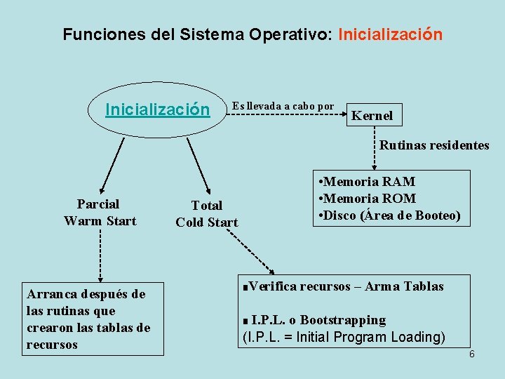 Funciones del Sistema Operativo: Inicialización Es llevada a cabo por Kernel Rutinas residentes Parcial Funciones del Sistema Operativo: Inicialización Es llevada a cabo por Kernel Rutinas residentes Parcial