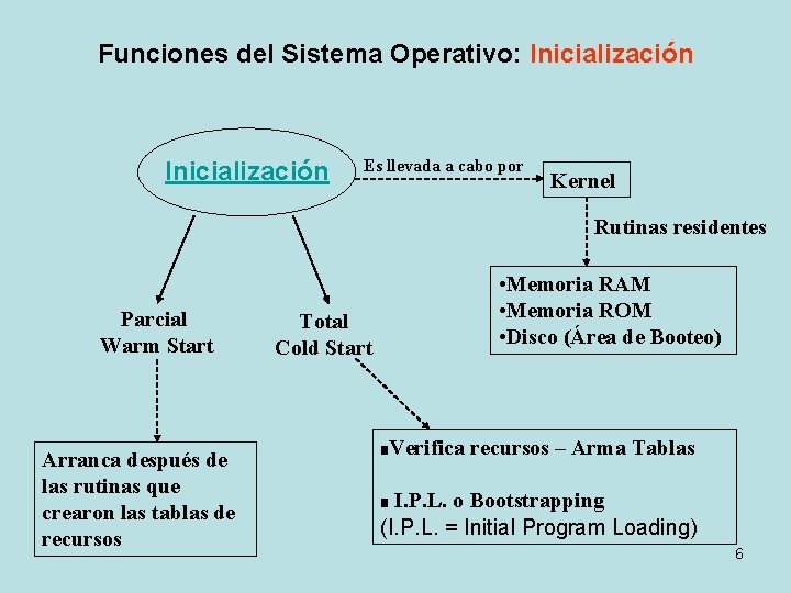 Funciones del Sistema Operativo: Inicialización Es llevada a cabo por Kernel Rutinas residentes Parcial