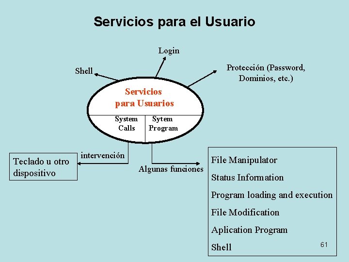 Servicios para el Usuario Login Protección (Password, Dominios, etc. ) Shell Servicios para Usuarios Servicios para el Usuario Login Protección (Password, Dominios, etc. ) Shell Servicios para Usuarios