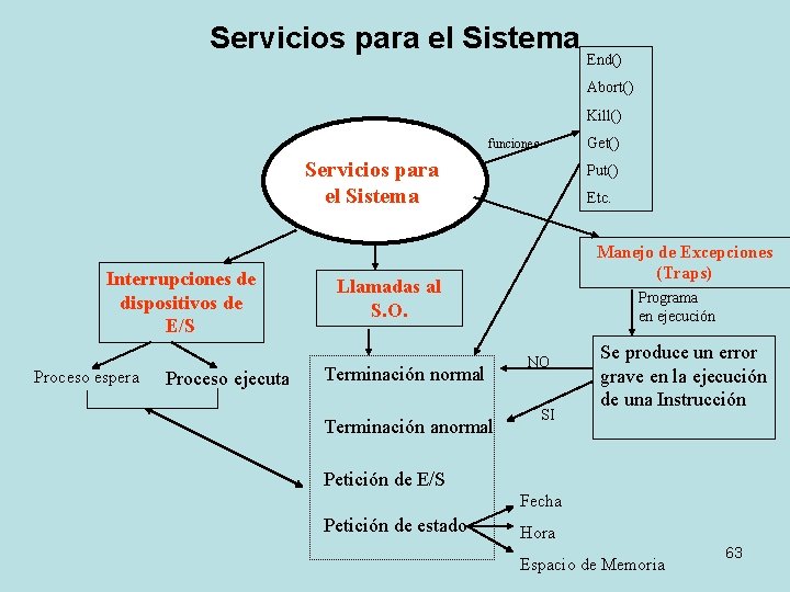 Servicios para el Sistema End() Abort() Kill() Get() funciones Servicios para el Sistema Interrupciones Servicios para el Sistema End() Abort() Kill() Get() funciones Servicios para el Sistema Interrupciones