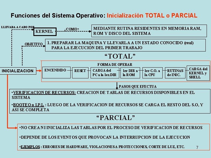 Funciones del Sistema Operativo: Inicialización TOTAL o PARCIAL LLEVADA A CABO POR KERNEL OBJETIVO