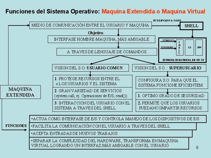 Funciones del Sistema Operativo: Maquina Extendida o Maquina Virtual ES LLEVADO A CABO MEDIO