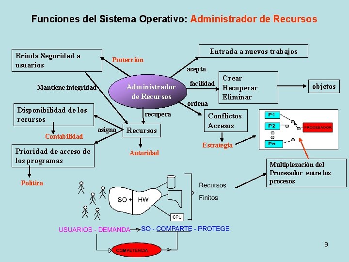 Funciones del Sistema Operativo: Administrador de Recursos Brinda Seguridad a usuarios Entrada a nuevos Funciones del Sistema Operativo: Administrador de Recursos Brinda Seguridad a usuarios Entrada a nuevos
