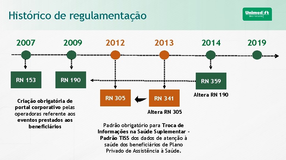 Histórico de regulamentação 2007 RN 153 2009 2012 2013 RN 190 Criação obrigatória de