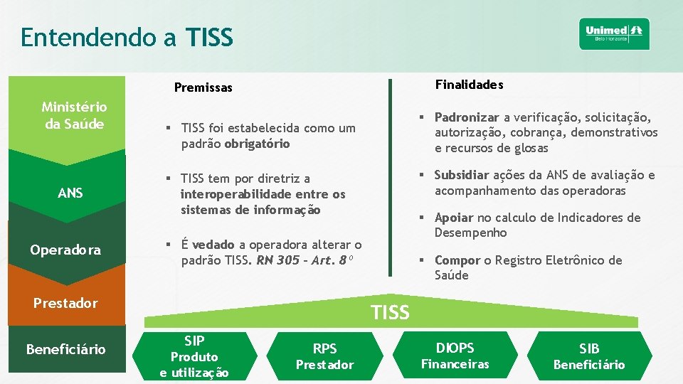 Entendendo a TISS Finalidades Premissas Ministério da Saúde ANS Operadora § TISS foi estabelecida