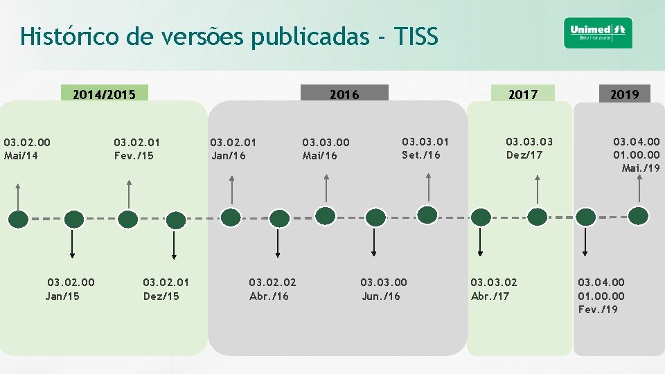 Histórico de versões publicadas - TISS 2014/2015 03. 02. 00 Mai/14 03. 02. 00