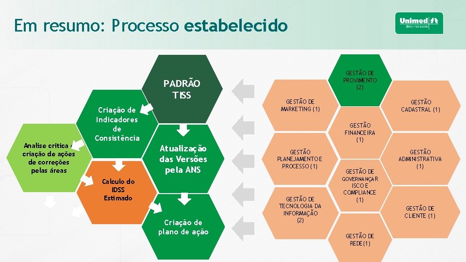 Em resumo: Processo estabelecido PADRÃO TISS Analise critica e criação de ações de correções