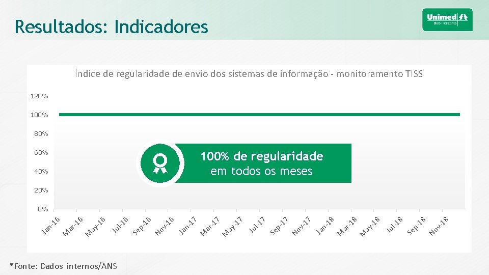 Resultados: Indicadores Índice de regularidade de envio dos sistemas de informação - monitoramento TISS