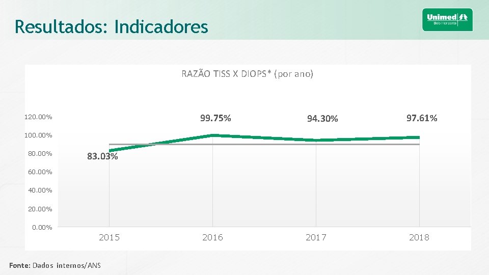 Resultados: Indicadores RAZÃO TISS X DIOPS* (por ano) 120. 00% 99. 75% 94. 30%