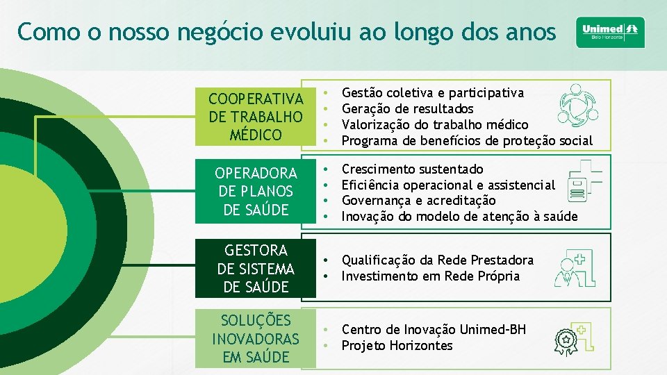 Como o nosso negócio evoluiu ao longo dos anos COOPERATIVA DE TRABALHO MÉDICO •