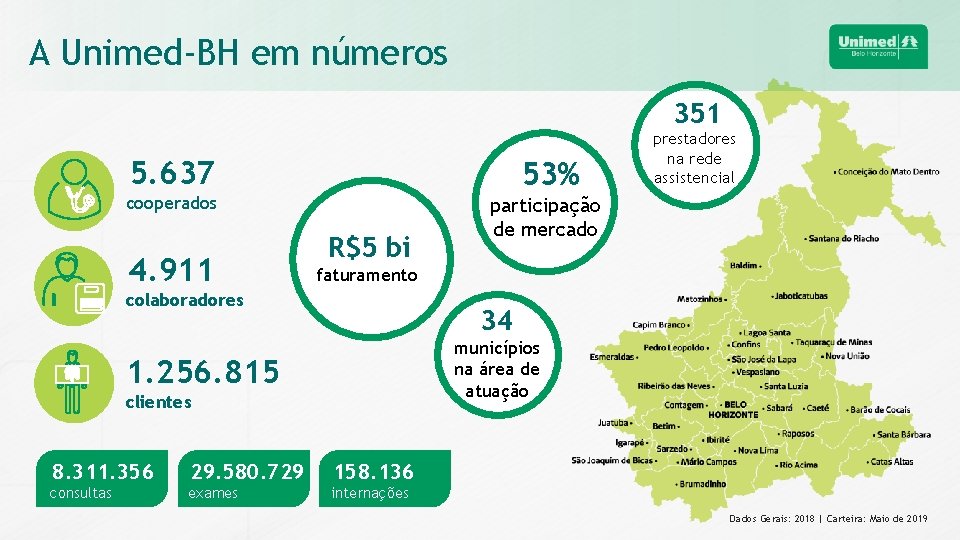 A Unimed-BH em números 351 5. 637 53% cooperados 4. 911 R$5 bi prestadores