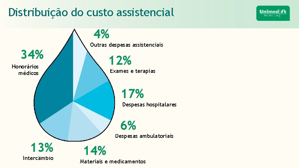 Distribuição do custo assistencial 4% 34% Outras despesas assistenciais 12% Honorários médicos Exames e