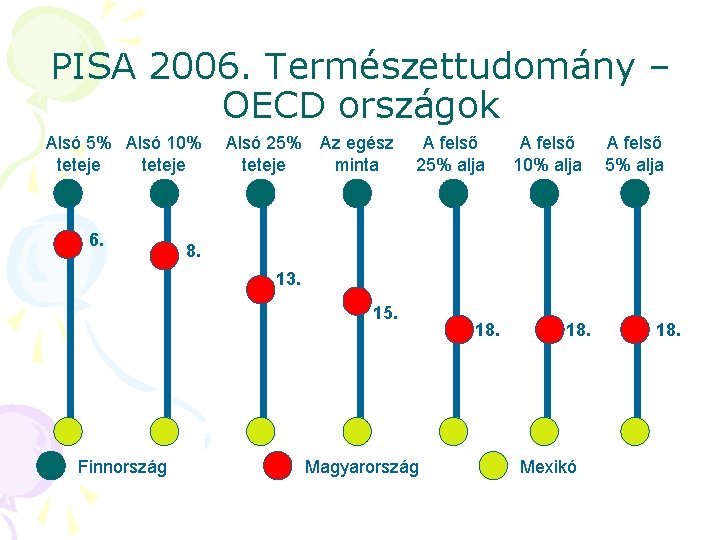 PISA 2006. Természettudomány – OECD országok Alsó 5% Alsó 10% teteje 6. Alsó 25%