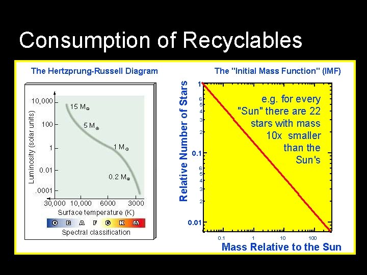 Consumption of Recyclables The "Initial Mass Function" (IMF) Relative Number of Stars The Hertzprung-Russell