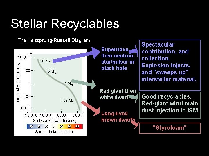 Stellar Recyclables The Hertzprung-Russell Diagram Supernova, then neutron star/pulsar or black hole Red giant